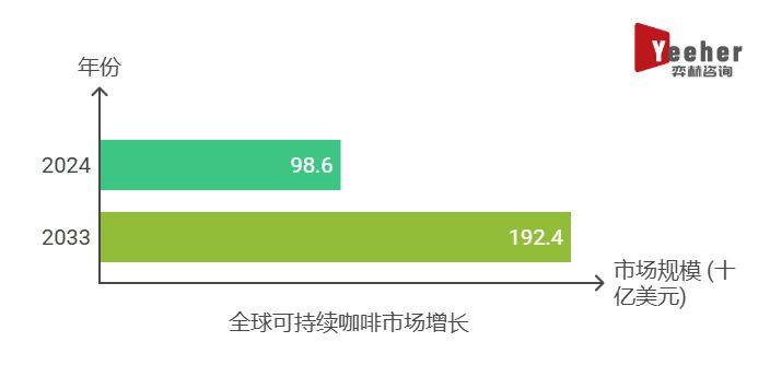 析2025年可持续咖啡市场PG麻将胡了模拟器全面分(图3)