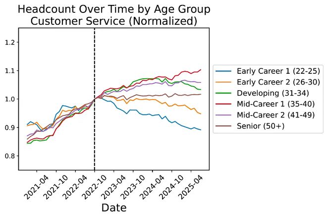 惊人实锤：00后20%初级IT岗蒸发AI失业潮来了PG电子麻将胡了2模拟器Hinton神预言！斯坦福(图4)