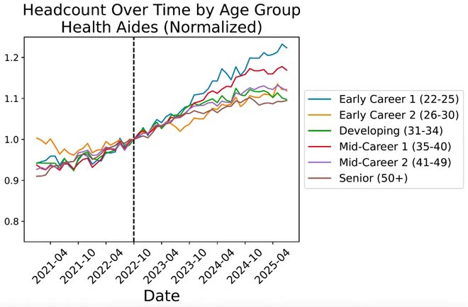 惊人实锤：00后20%初级IT岗蒸发AI失业潮来了PG电子麻将胡了2模拟器Hinton神预言！斯坦福(图14)