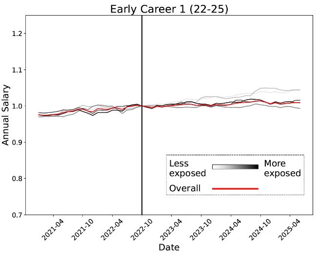 惊人实锤：00后20%初级IT岗蒸发AI失业潮来了PG电子麻将胡了2模拟器Hinton神预言！斯坦福(图15)