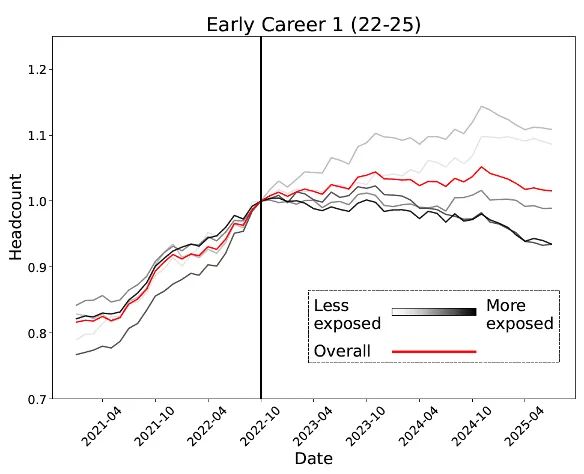 惊人实锤：00后20%初级IT岗蒸发AI失业潮来了PG电子麻将胡了2模拟器Hinton神预言！斯坦福(图13)