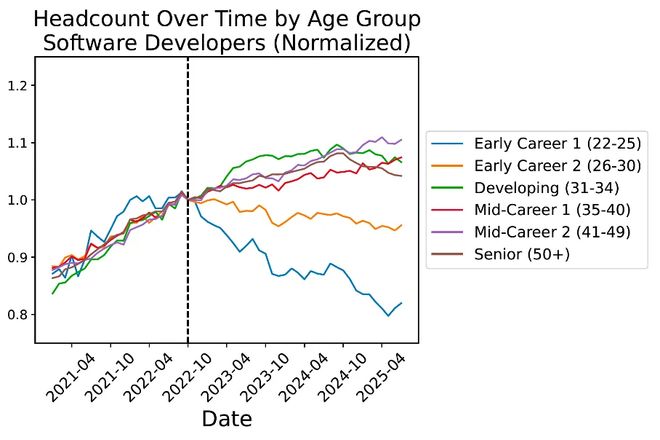 惊人实锤：00后20%初级IT岗蒸发AI失业潮来了PG电子麻将胡了2模拟器Hinton神预言！斯坦福(图16)