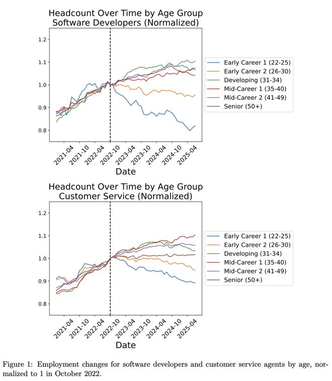 惊人实锤：00后20%初级IT岗蒸发AI失业潮来了PG电子麻将胡了2模拟器Hinton神预言！斯坦福(图18)