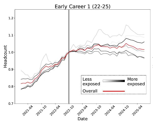 惊人实锤：00后20%初级IT岗蒸发AI失业潮来了PG电子麻将胡了2模拟器Hinton神预言！斯坦福(图19)